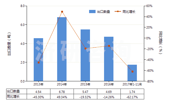 2013-2017年11月中國(guó)已配劑量頭孢克羅制劑(包括制成零售包裝)(HS30042015)出口量及增速統(tǒng)計(jì)